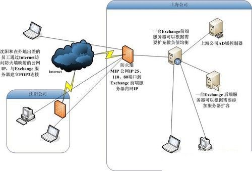 跨分支机构的中小企业邮件服务器拓扑结构
