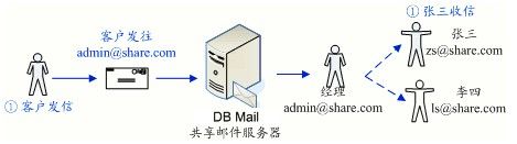 客户发信给统一对外邮箱