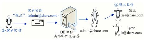 客户收信后回复员工