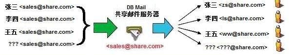 什么是共享邮件服务器