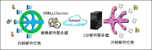 邮件服务器镜像模式