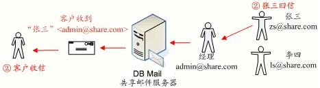 员工发邮件给客户